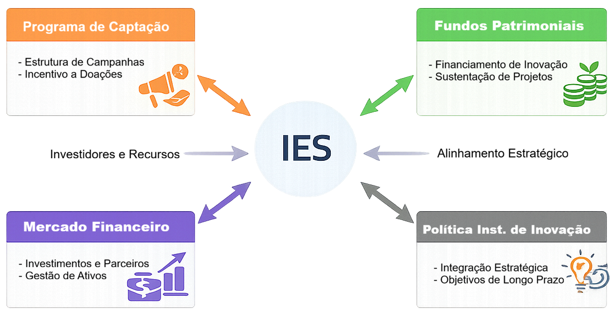 Endowments em IES Privadas